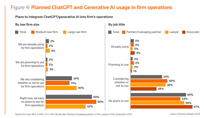 figure os law firms integrating generative AI or ChatGPT into their operations